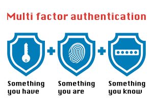 Multi factor authentication concept with three shields on white background and the phrase something you have, are, and know.